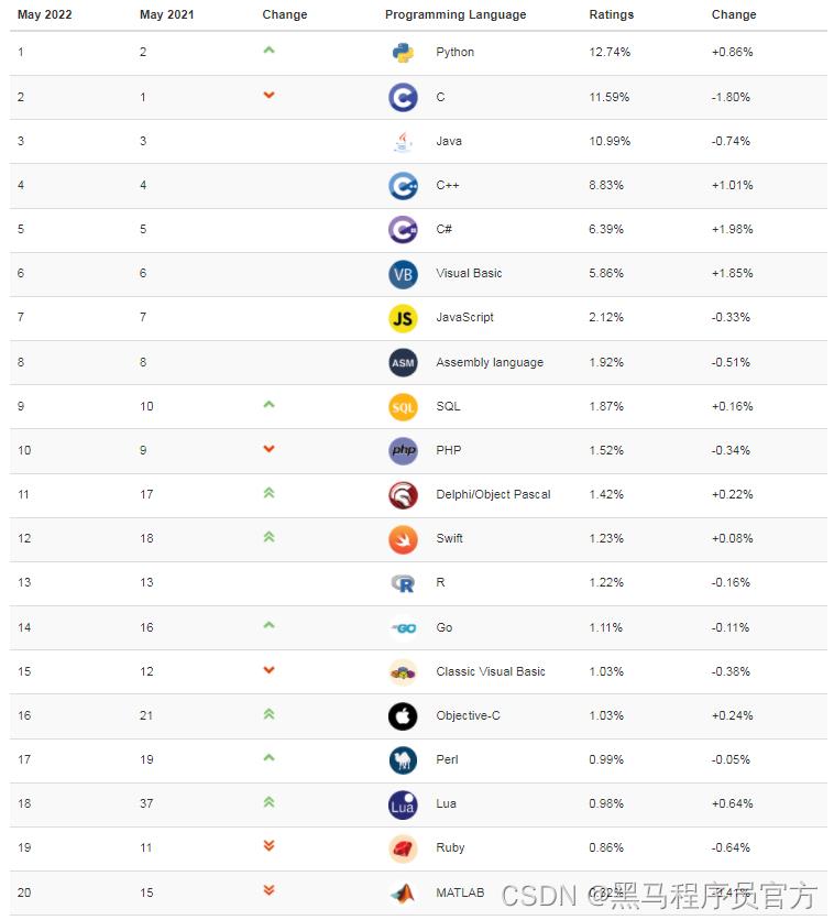 5月TIOBE编程语言：Python持续第一，C++将冲击前三_开发语言