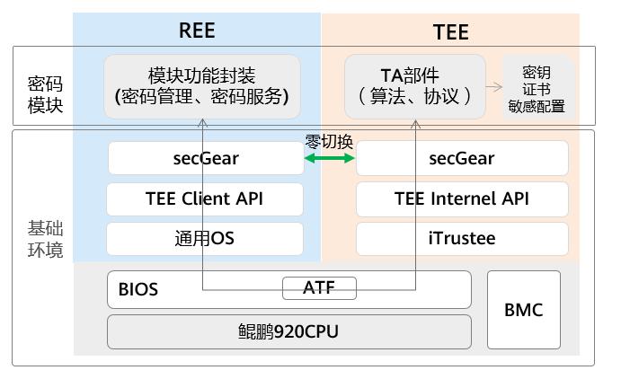 玩转机密计算从