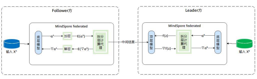 玩转机密计算从