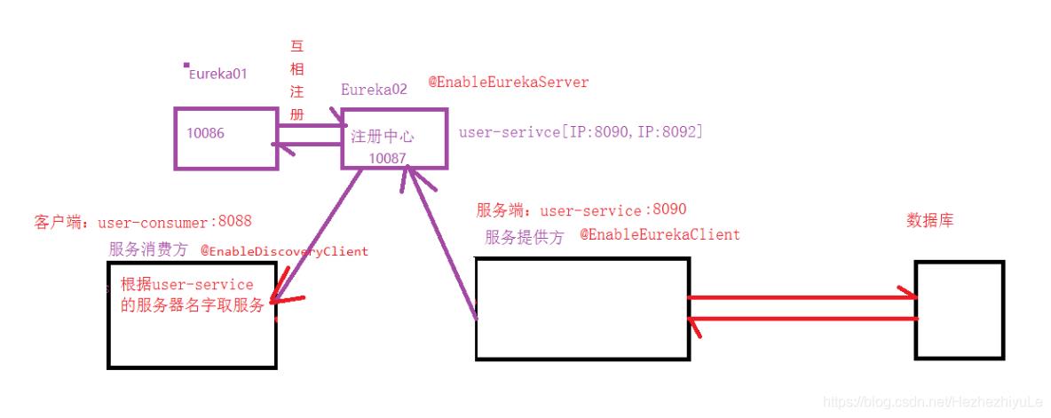 Eureka集群（Eureka详解）_Eureka集群_13