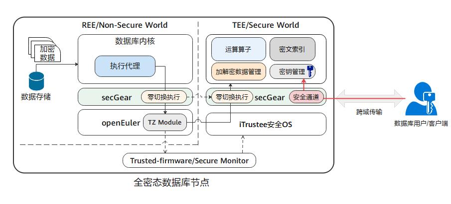 玩转机密计算从