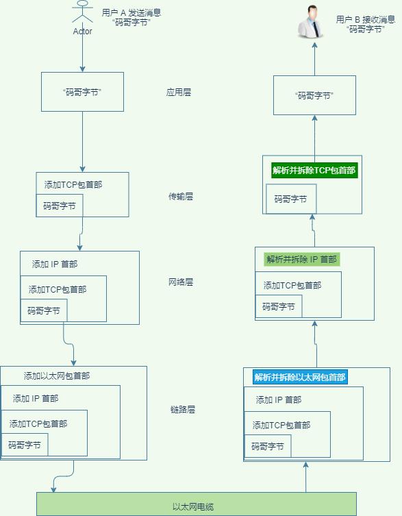 当你输入网址，小手一点，然后发生了什么？_TCP