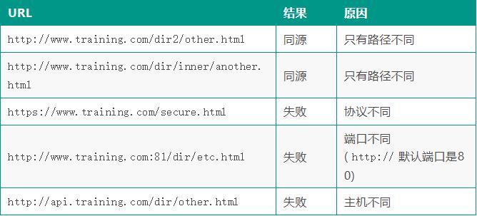 跨域：后端工程师最熟悉的陌生“人”_API_04