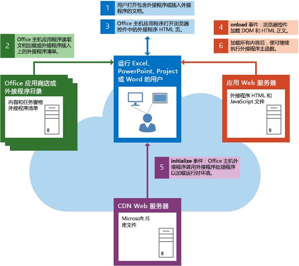 加载DOM环境_Office