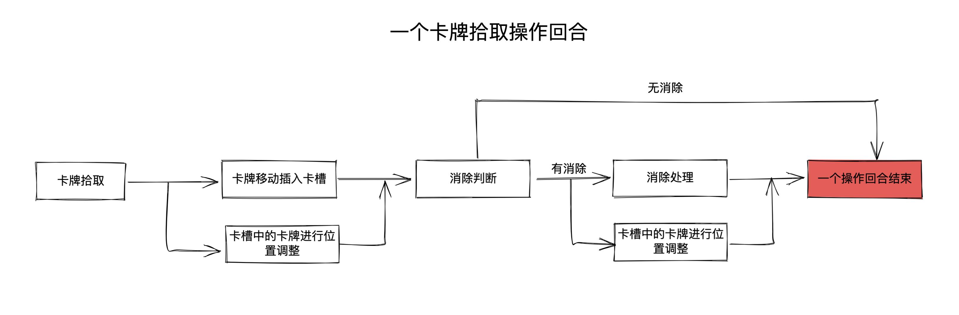 如何制作一个羊了个羊游戏5:快速拾取_游戏开发教程_05