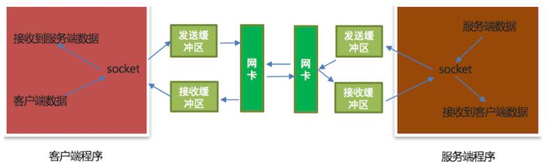 Python网络编程之socket之send和recv原理剖析_服务端