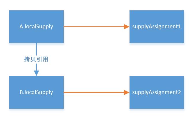 Java陷阱——慎用入参做返回值_赋值_02