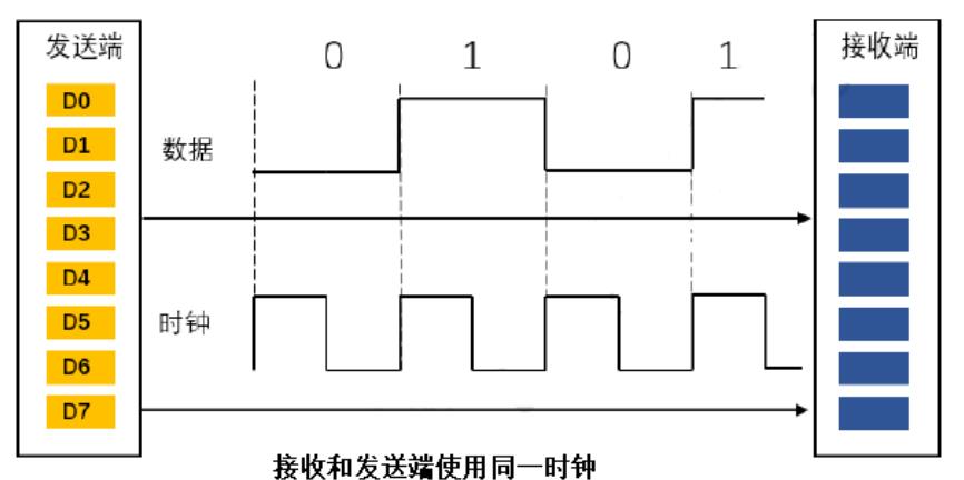 说说开发中常用的USART的协议和工作原理_串行通信_04