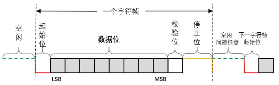 说说开发中常用的USART的协议和工作原理_串行通信_08