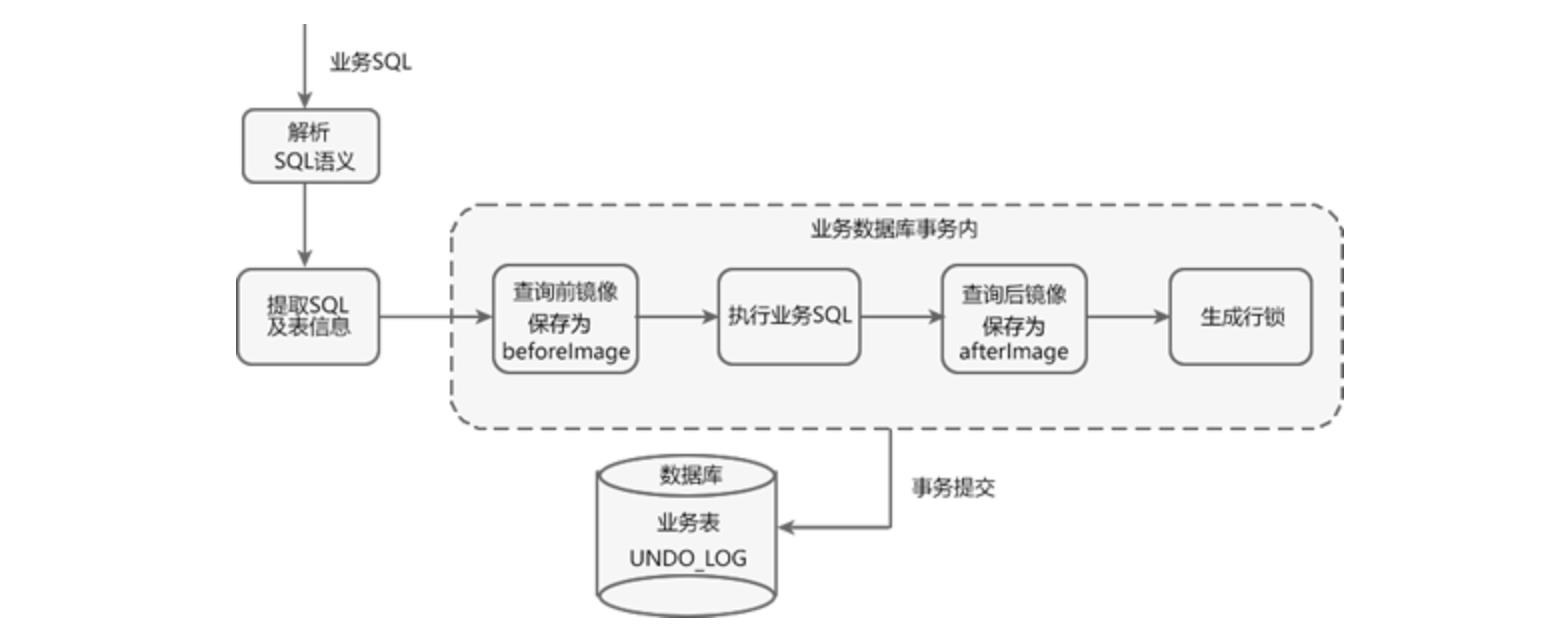 【深入浅出Seata原理及实战】「入门基础专题」探索Seata服务的AT模式下的分布式开发实战指南（2）_回滚_05