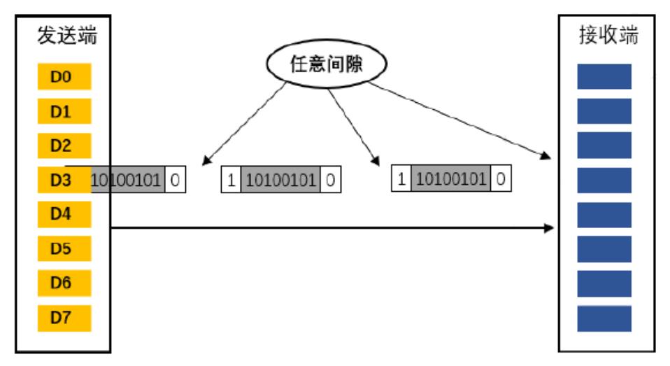 说说开发中常用的USART的协议和工作原理_串行通信_06