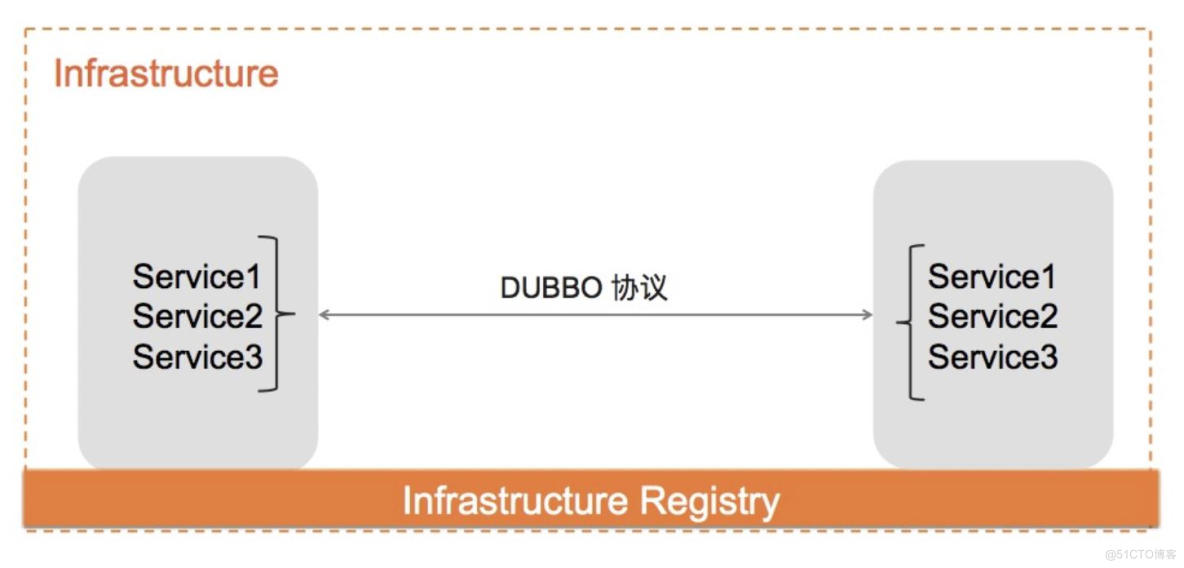 【Dubbo3终极特性】「云原生三中心架构」带你探索Dubbo3体系下的配置中心和元数据中心、注册中心的原理及开发实战（上）_服务发现_02