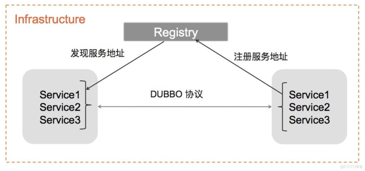 【Dubbo3终极特性】「云原生三中心架构」带你探索Dubbo3体系下的配置中心和元数据中心、注册中心的原理及开发实战（上）_服务发现