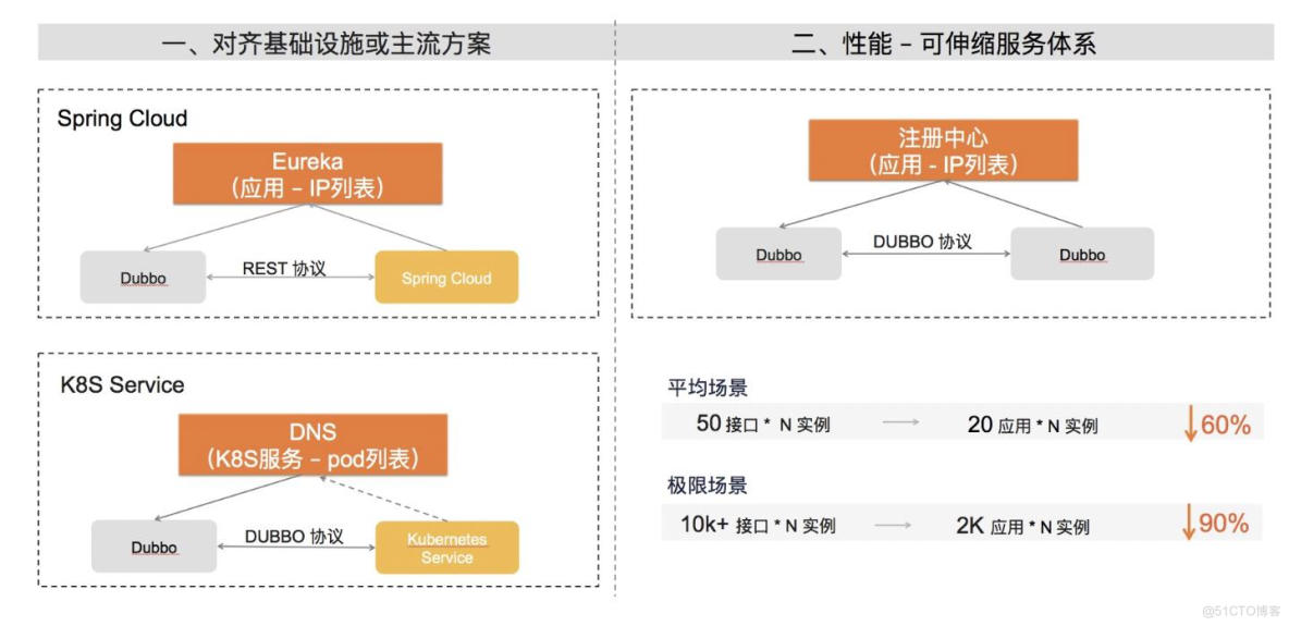 【Dubbo3终极特性】「云原生三中心架构」带你探索Dubbo3体系下的配置中心和元数据中心、注册中心的原理及开发实战（上）_元数据_03