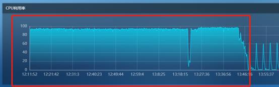 CPU持续100%分析并解决_数据库运维