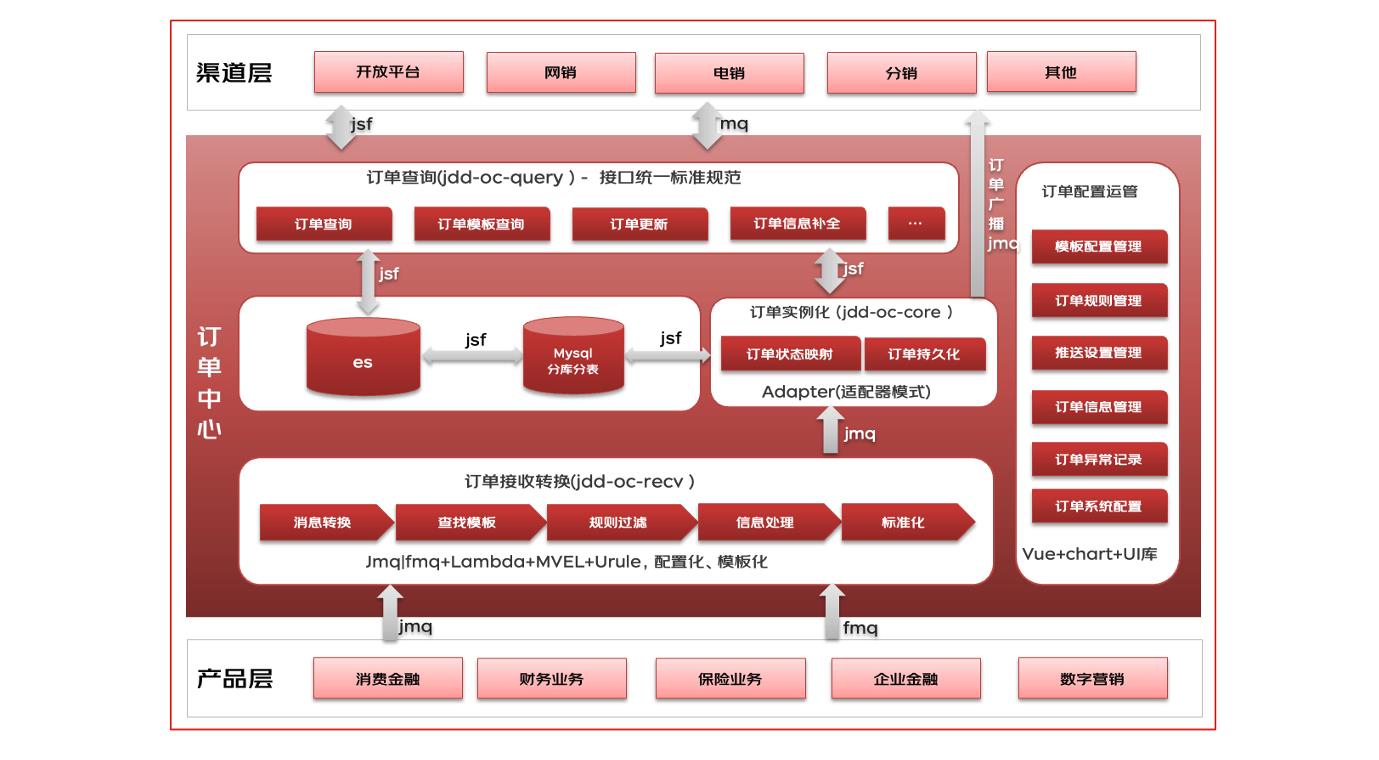 【提升团队运营效率】交易履约之订单中心实践_数据