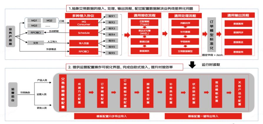 【提升团队运营效率】交易履约之订单中心实践_推送_03