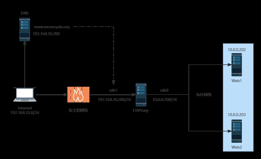 51-高性能负载均衡应用Haproxy-安装及配置案例_HAProxy_07