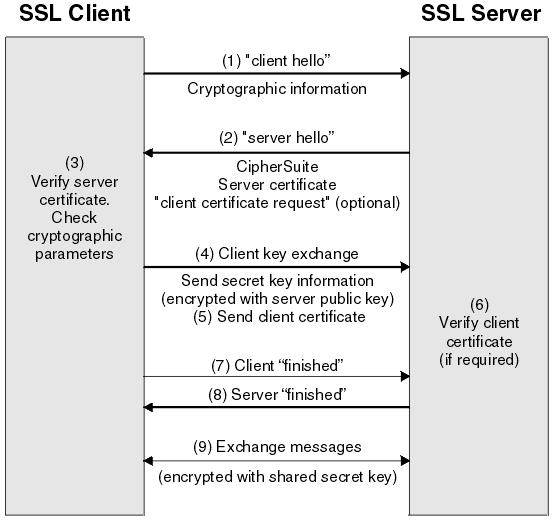 SSL和TLS协议如何提供身份验证、机密性和完整性_服务器