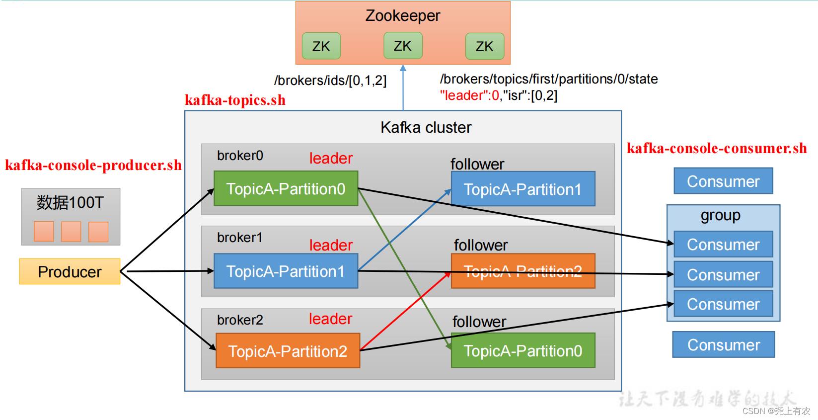 Kafka快速入门（命令行操作）_zookeeper