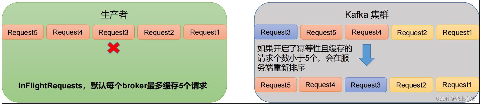 Kafka快速入门（生产者）同步异步发送、分区、消息精确一次发送、幂等性、事务_幂等性_13