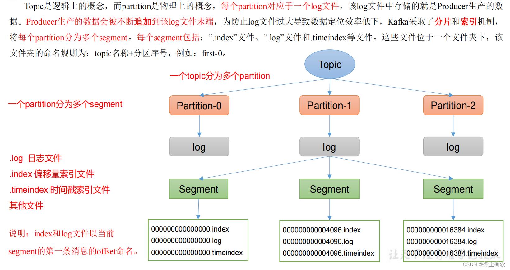 Kafka快速入门（Kafka