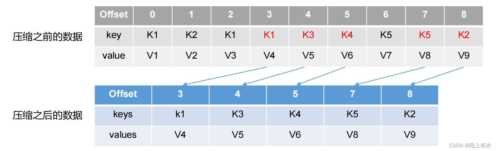 Kafka快速入门（Kafka