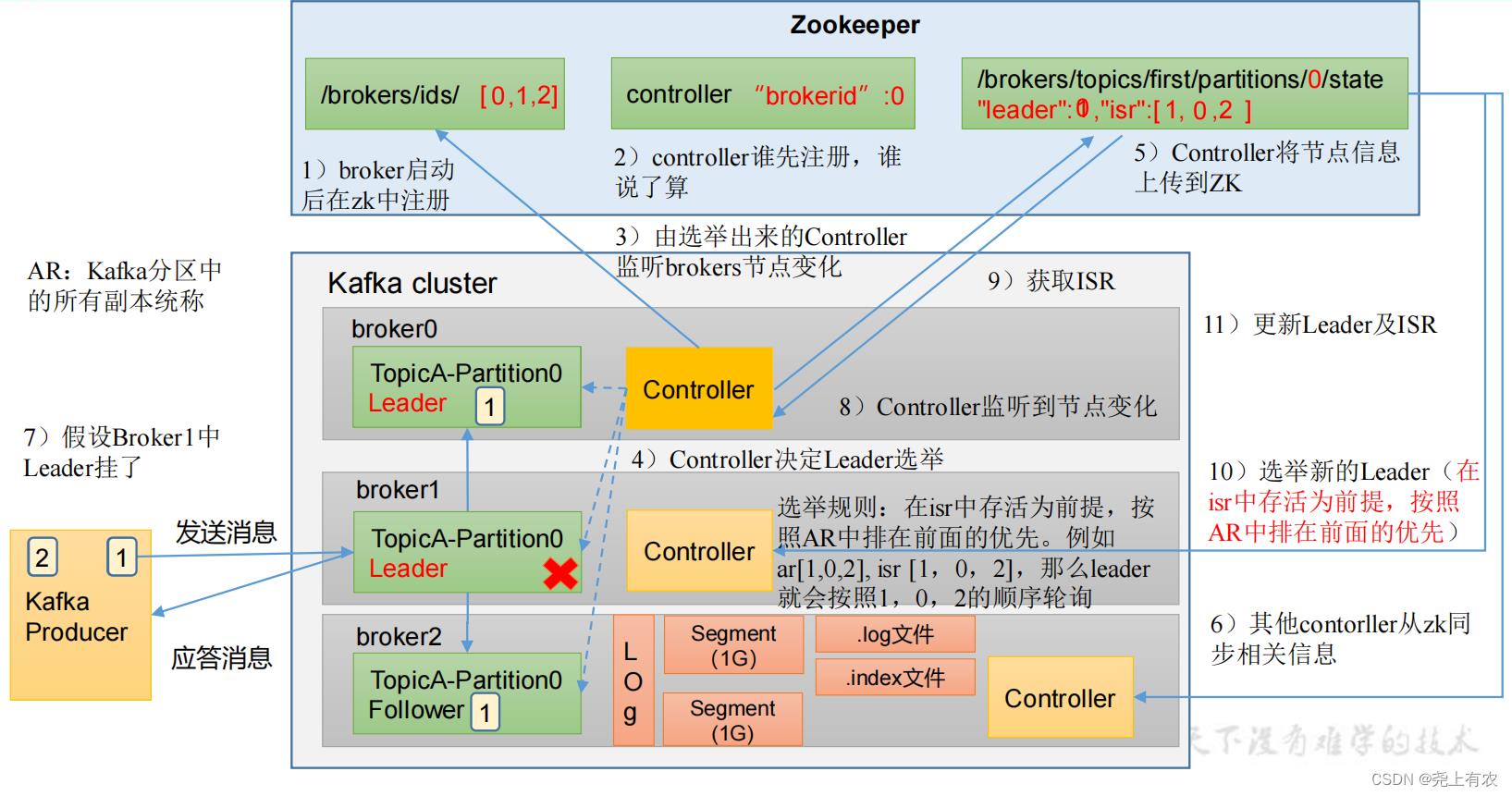 Kafka快速入门（Kafka