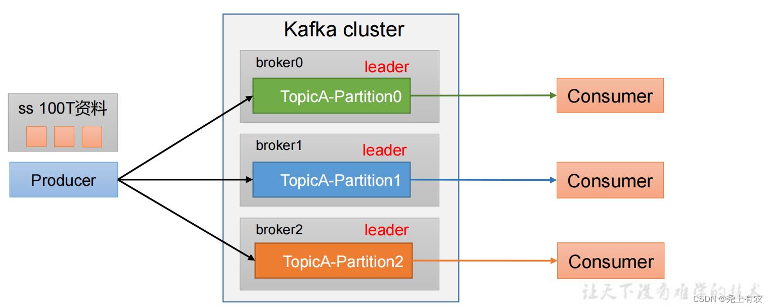 Kafka快速入门（生产者）同步异步发送、分区、消息精确一次发送、幂等性、事务_分布式_03