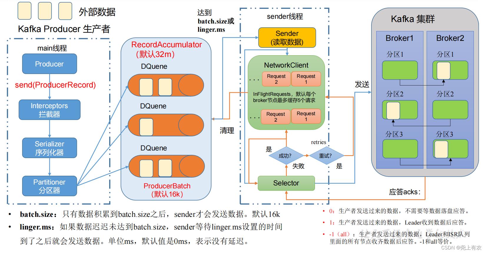 Kafka快速入门（生产者）同步异步发送、分区、消息精确一次发送、幂等性、事务_java