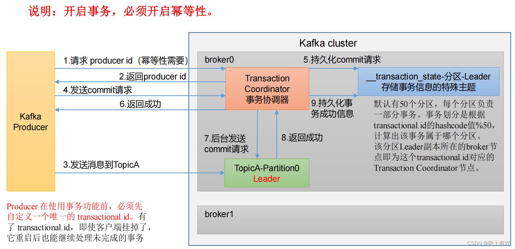 Kafka快速入门（生产者）同步异步发送、分区、消息精确一次发送、幂等性、事务_分布式_11