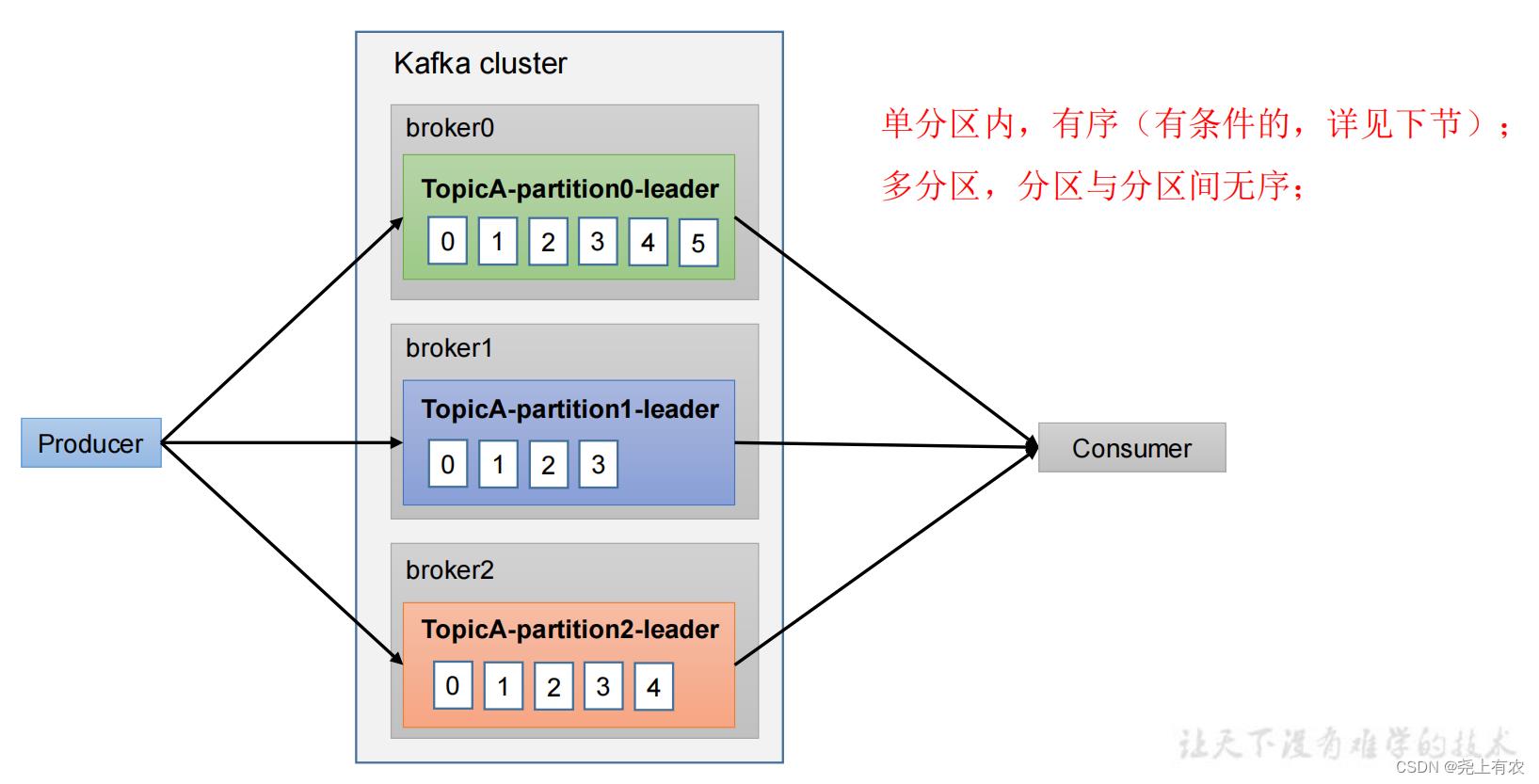 Kafka快速入门（生产者）同步异步发送、分区、消息精确一次发送、幂等性、事务_kafka_12