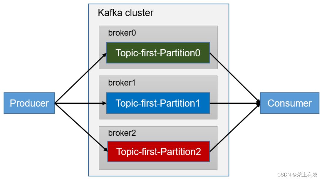 Kafka快速入门（Kafka消费者）_分布式_07