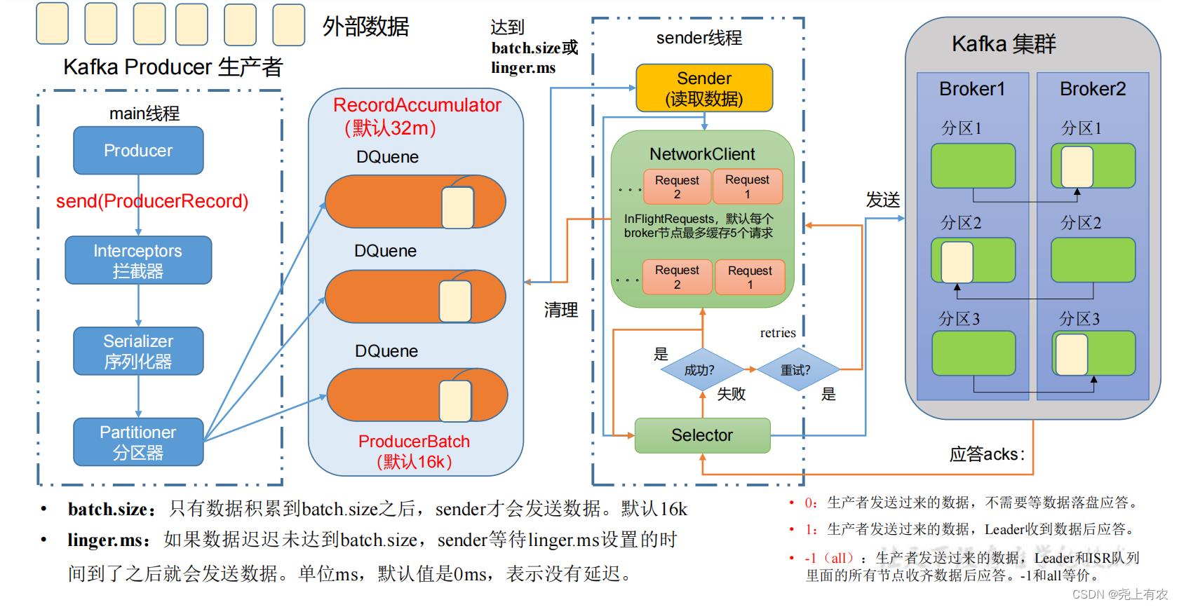 Kafka快速入门（生产者）同步异步发送、分区、消息精确一次发送、幂等性、事务_分布式_02