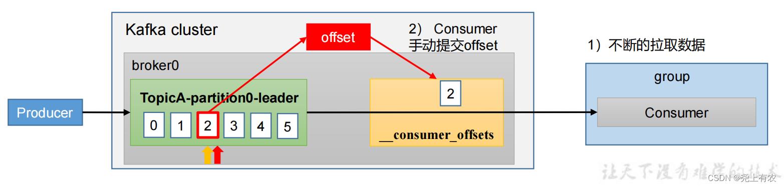 Kafka快速入门（Kafka消费者）_分布式_15