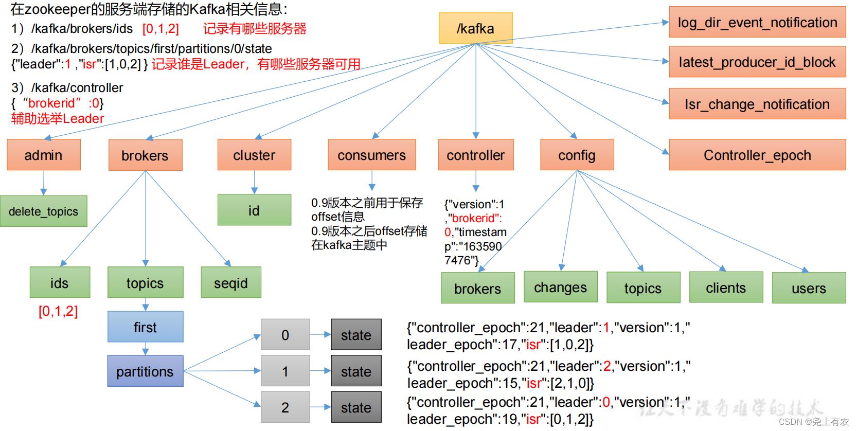 Kafka快速入门（Kafka