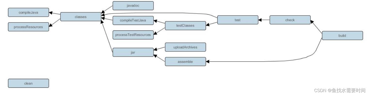 Gradle