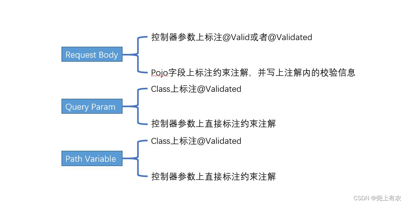 hibernate-validator校验参数（统一异常处理）_字段_05