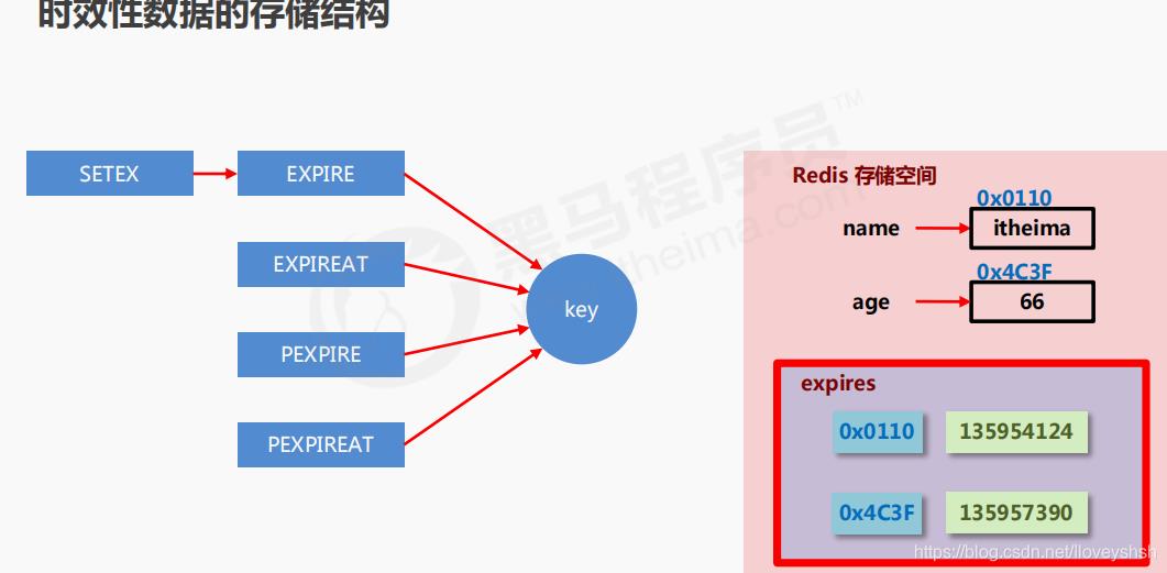 Redis学习之删除策略_数据