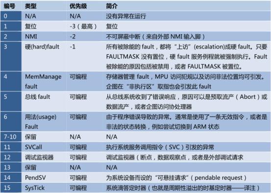 有关ARM的NVIC中断原理_中断优先级_02