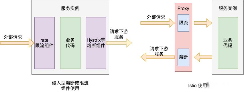 Istio与SpringCloud对比_网络请求_02