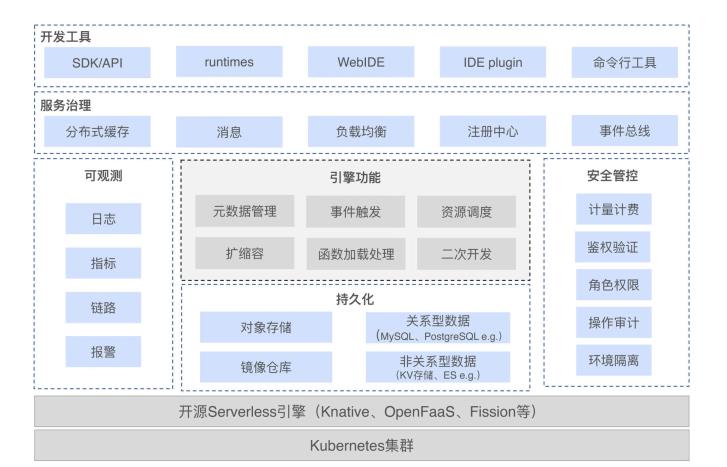 Serverless平台建设_权限管理_02