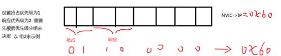 有关ARM的NVIC中断原理_中断优先级_19