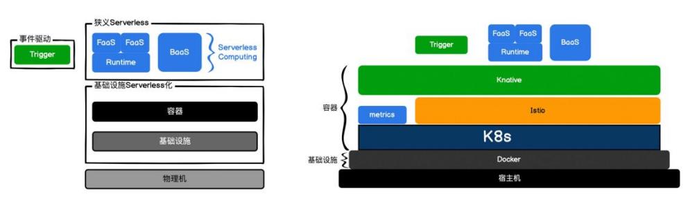 Serverless