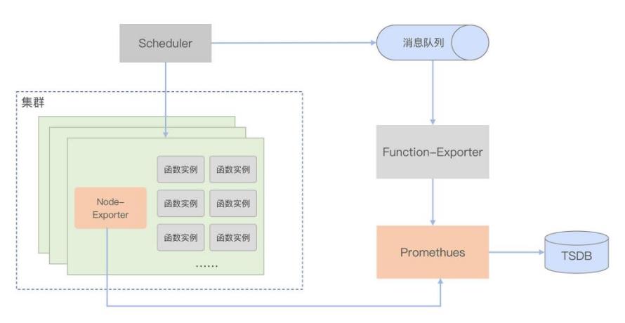 Serverless可观测性_链路_03