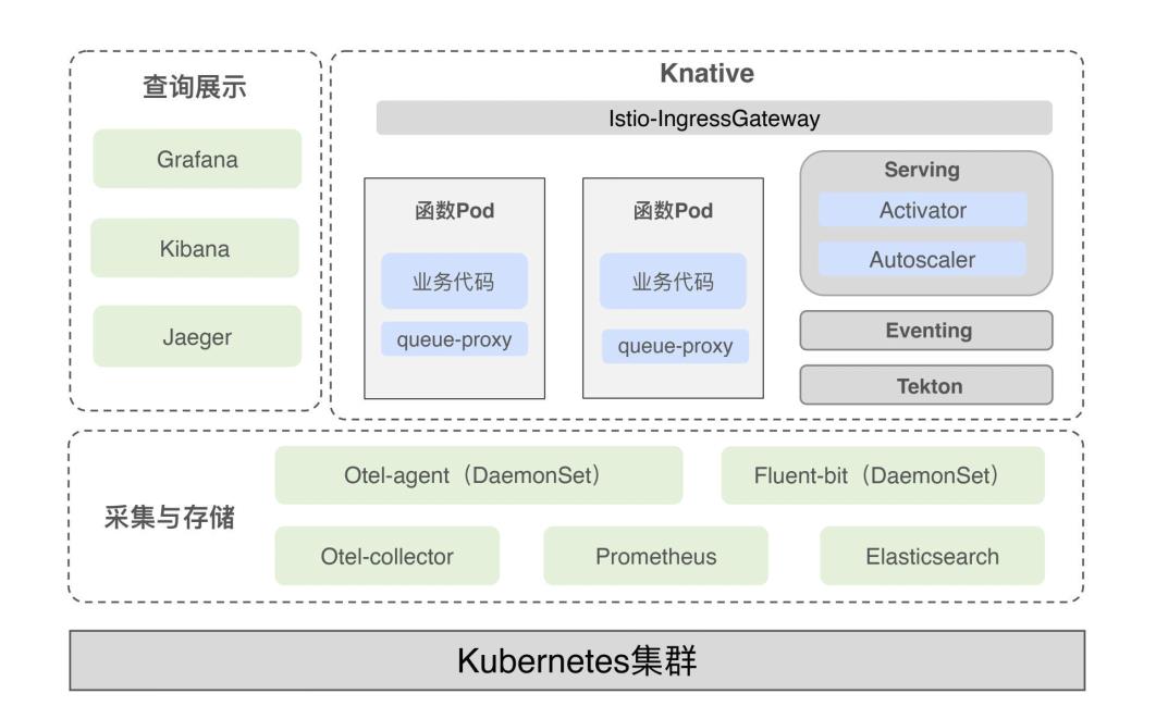 Serverless可观测性_数据_07