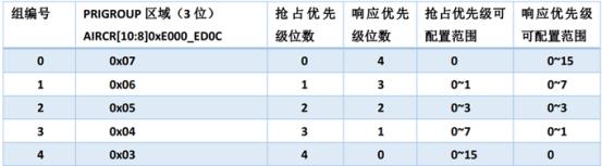 有关ARM的NVIC中断原理_中断优先级_06