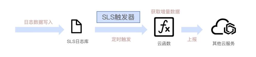 Serverless日志处理_数据_04