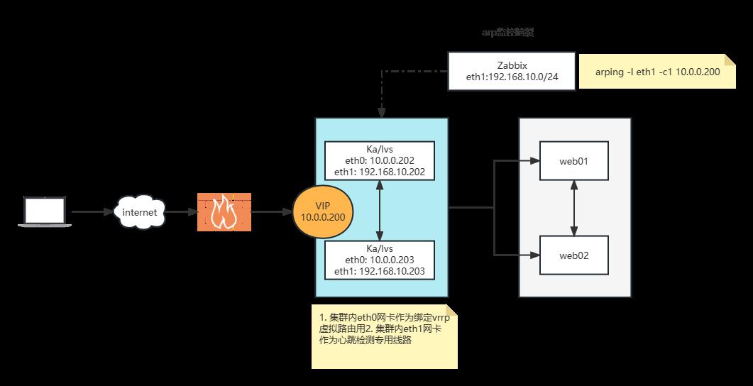 54-Keepalive-基于VRRP技术的集群VIP漂移以及各种生产常见案例_VIP漂移_03