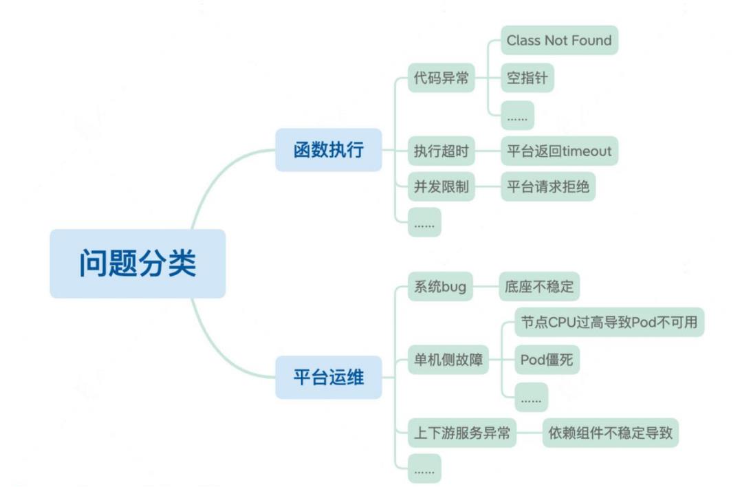 Serverless可观测性_解决方案